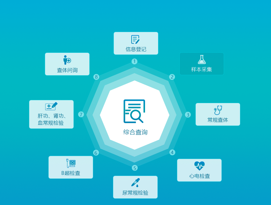 公共衛(wèi)生體檢管理系統(tǒng)（車載管理云平臺）